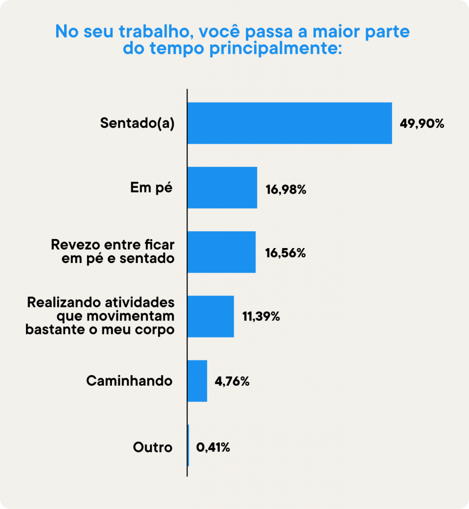 Sedentarismo no trabalho: descubra 5 dicas eficazes para mudar esse cenário e melhorar sua saúde e produtividade. Confira agora!